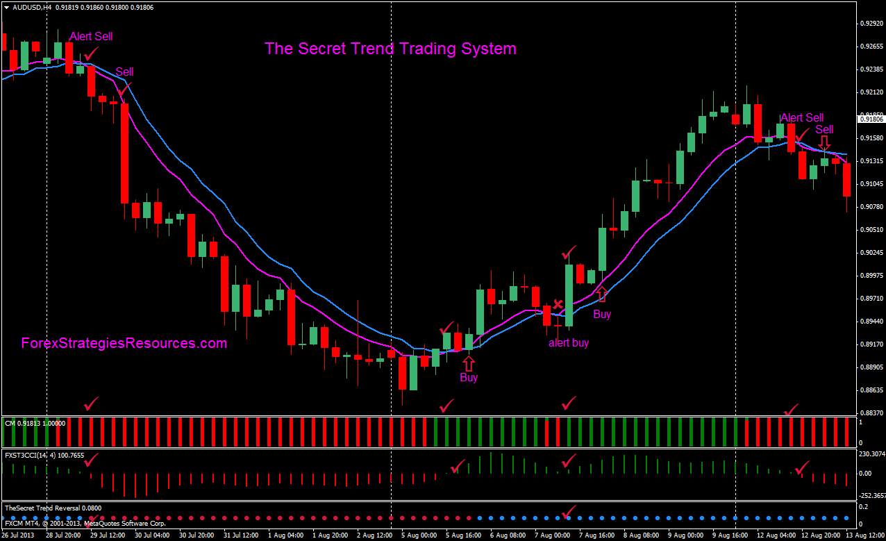 The Secret Trend Trading System Forex Strategies Forex Resources - 